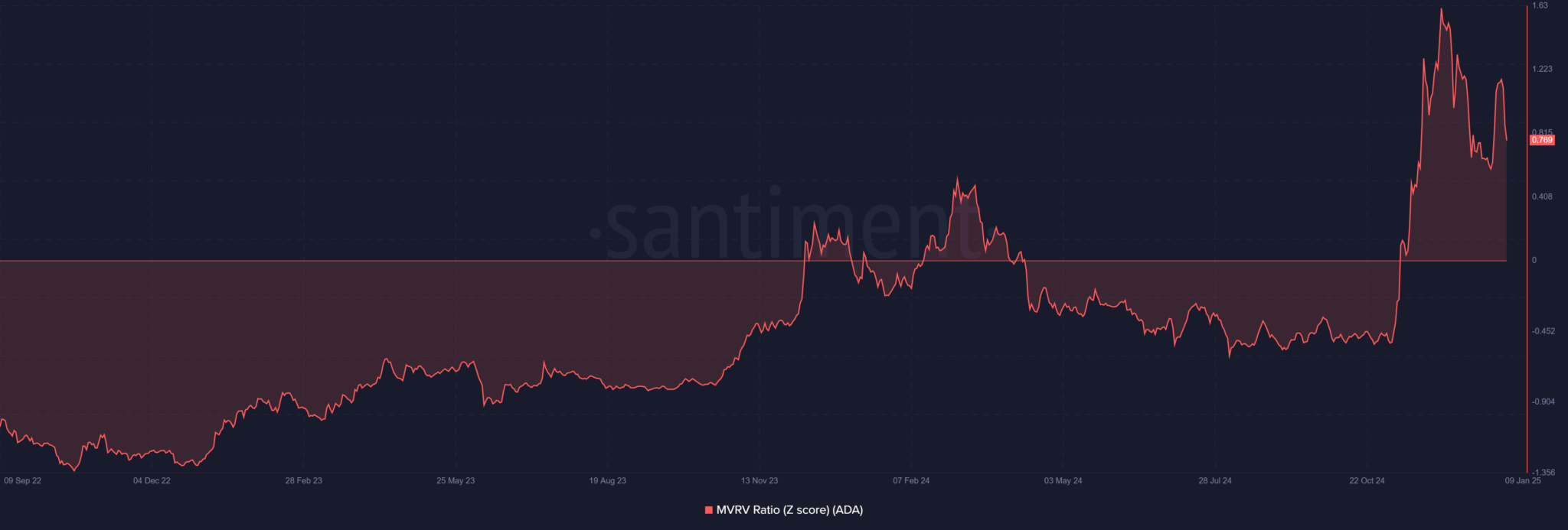 Balinaların 70 Milyon ADA Satışı Cardano’yu Sarstı! - 3