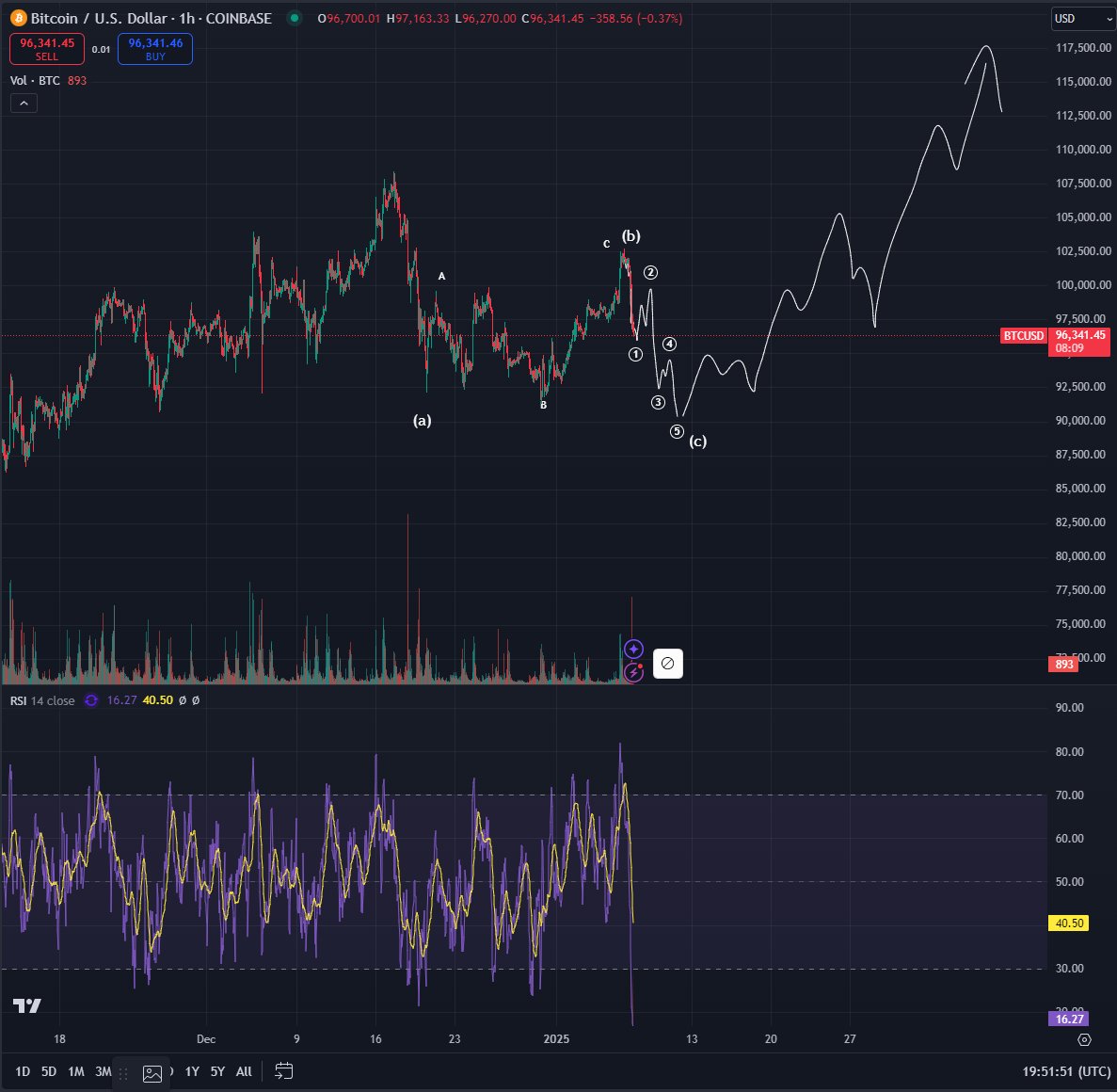 Bitcoin 90 Bin Dolara mı Geriliyor? Bluntz’dan Çarpıcı Tahminler! - 1