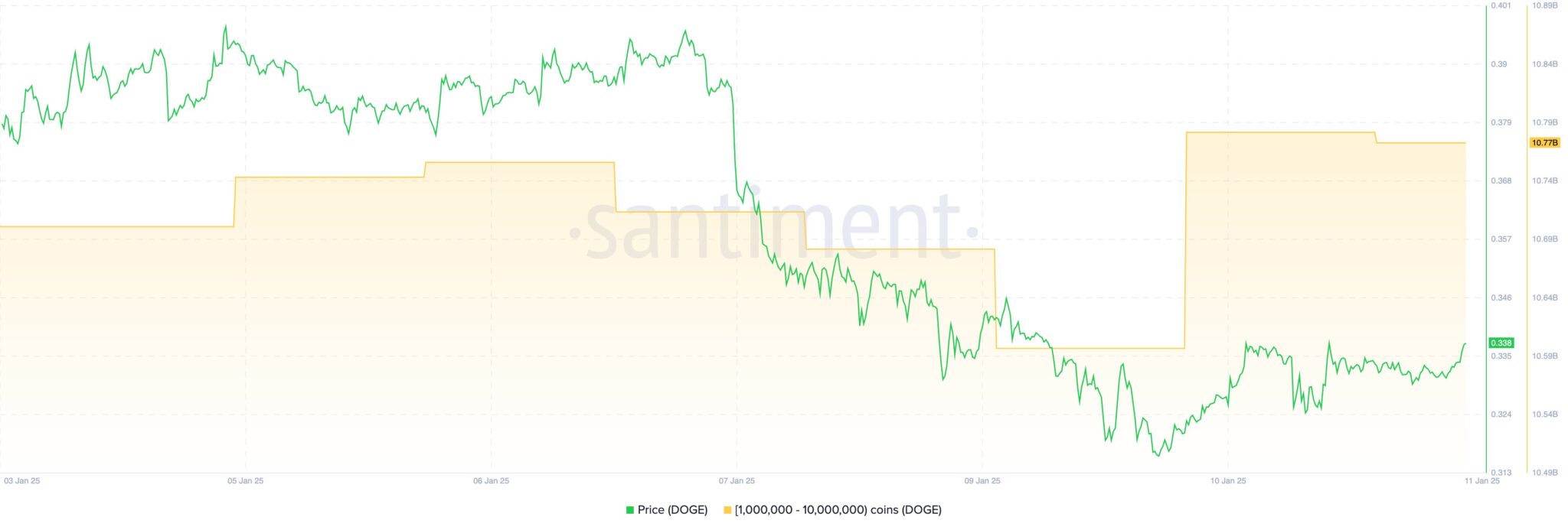 Dogecoin Fiyatının Artmasını Destekleyecek 3 Ana Neden - 1