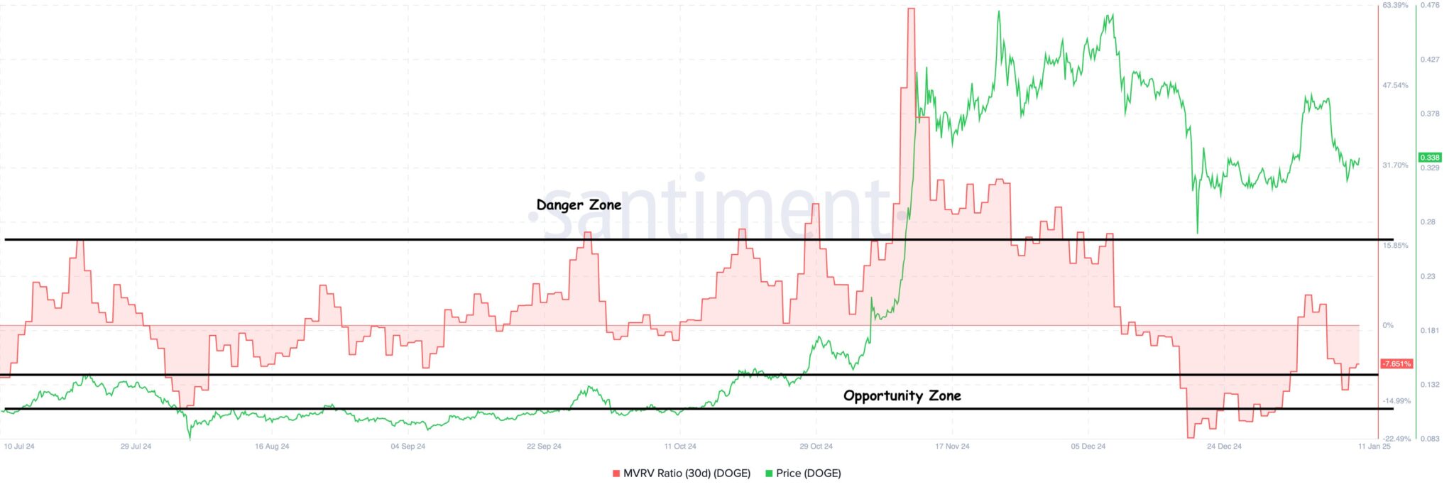Dogecoin Fiyatının Artmasını Destekleyecek 3 Ana Neden - 2
