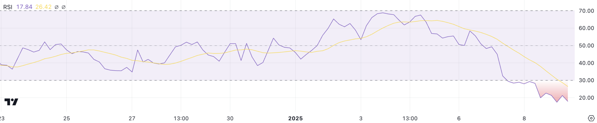 WIF Fiyatı Sert Düştü: Meme Coin Piyasasında Zor Günler - 1