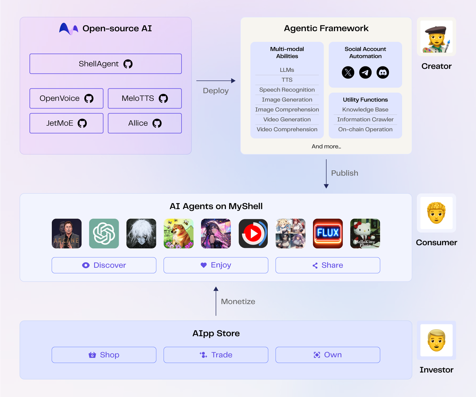 MyShell Nedir, Nasıl Çalışır? 6 Başlıkta SHELL Coin Geleceği, Yorum - 1