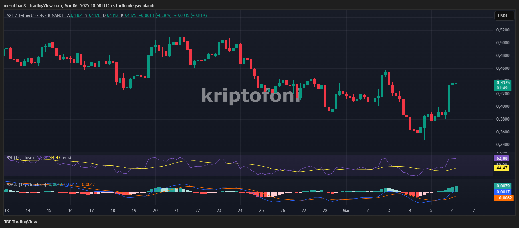 Canary Capital’ın Axelar ETF Hamlesi AXL Fiyatını Uçurdu! - 1
