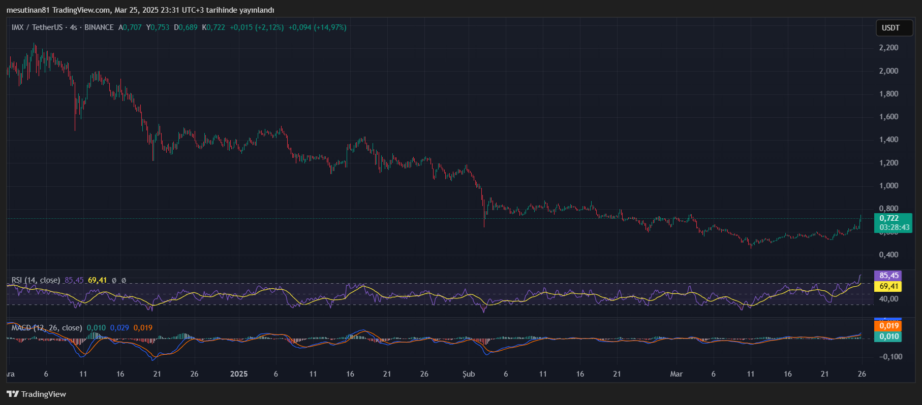 XRP’den Sonra Bir Müjdeli Haber de Bu Altcoin İçin Geldi! Fiyat Tepki Verdi - 1