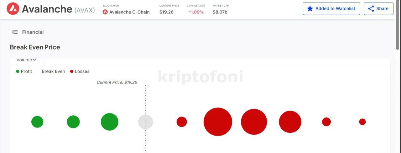 AVAX Fiyatı 20 Doları Geçti! Yeni Hedef 30 Dolar - 2