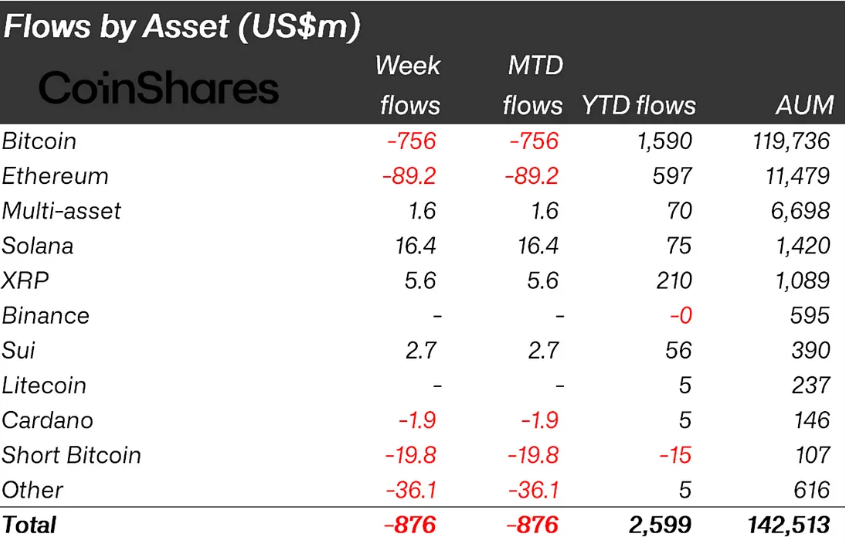 Kurumsallarda Kan Kaybı Sürüyor! BTC ve ETH Satıp 3 Altcoin Aldılar - 1