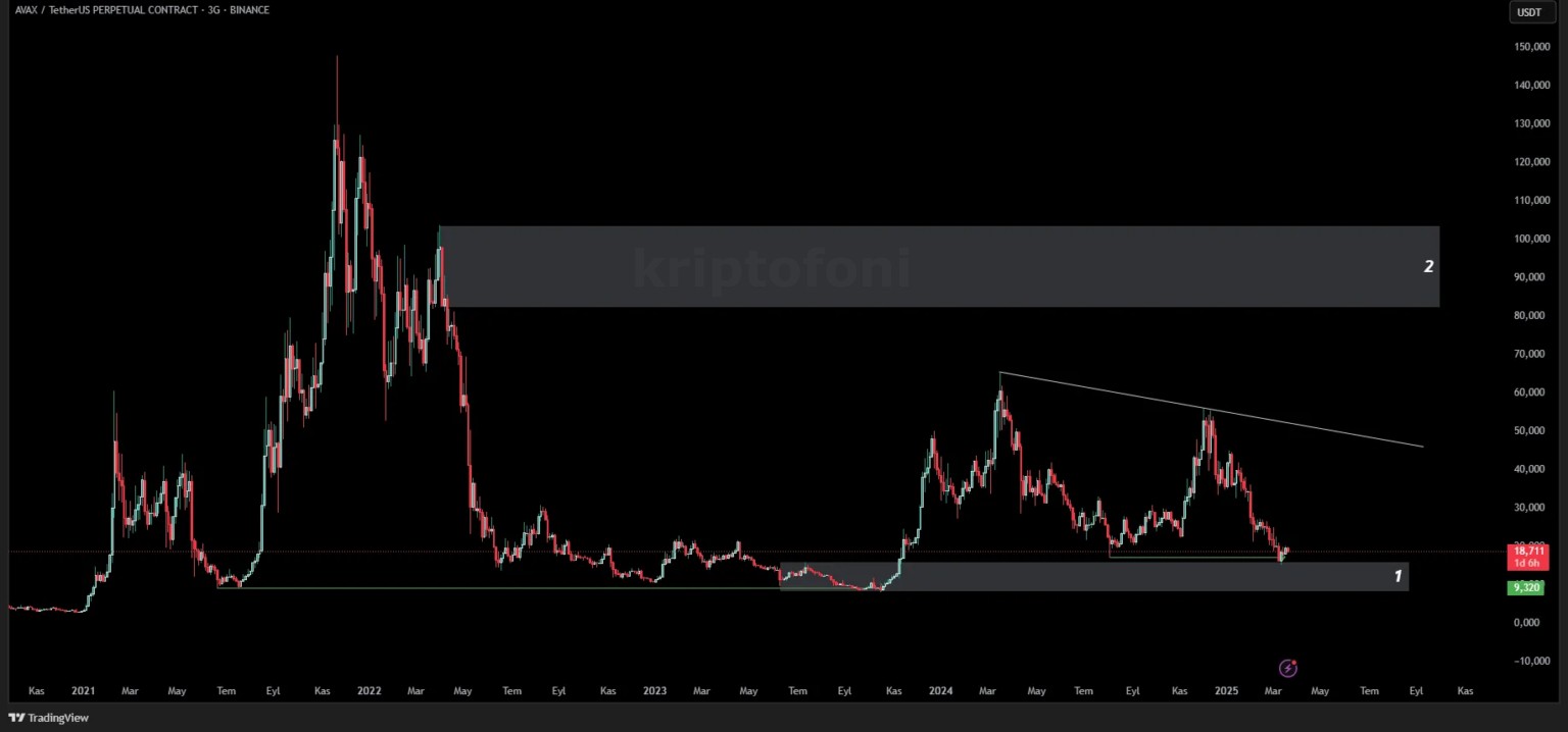 AVAX Fiyatı 20 Doları Geçti! Yeni Hedef 30 Dolar - 1