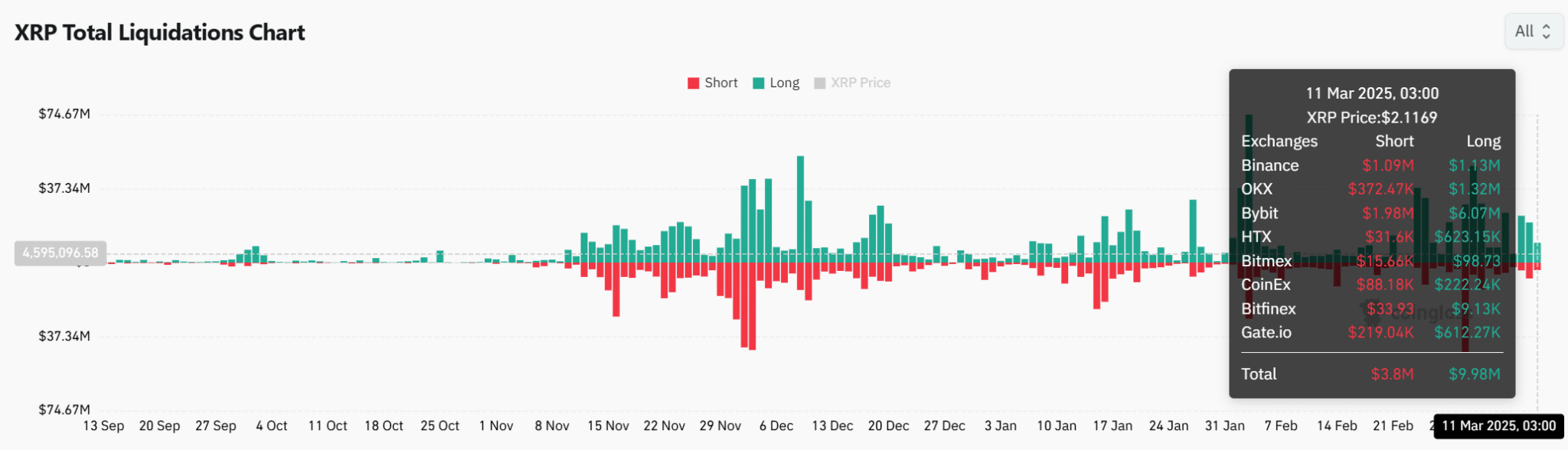 XRP’de 167 Milyonluk Transfer! Korkulan mı Olacak? - 2