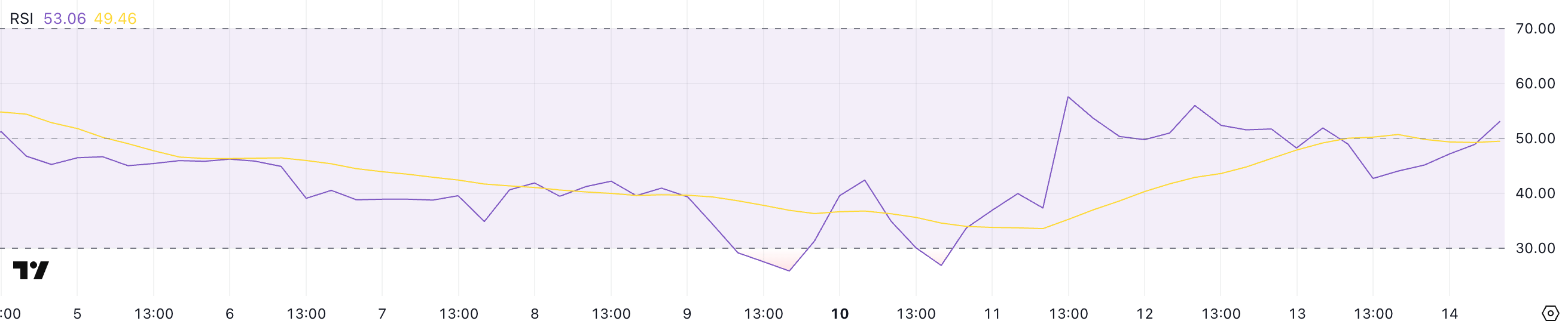 Onyxcoin (XCN) Bir Ayda Yüzde 40 Düştü! RSI Yükseliyor - 1