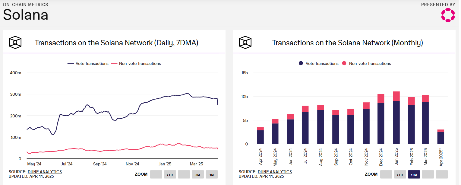 Solana Ağında İşlem Patlaması! 123 Dolarlık Fiyat Zincir Üstü Verilerle Destekleniyor - 2