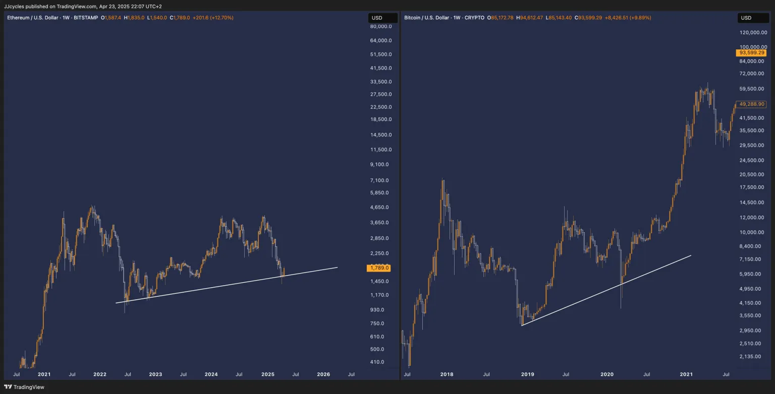 Golden Cross Oluştu! Ethereum Sonunda Dedirtti - Kriptofoni