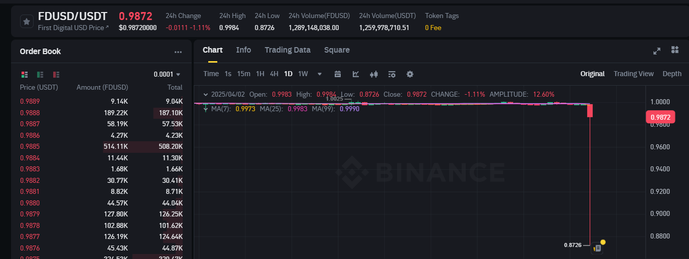 Justin Sun’dan Şok İddia! First Digital Trust (FDUSD) İflas Etti mi? - 1
