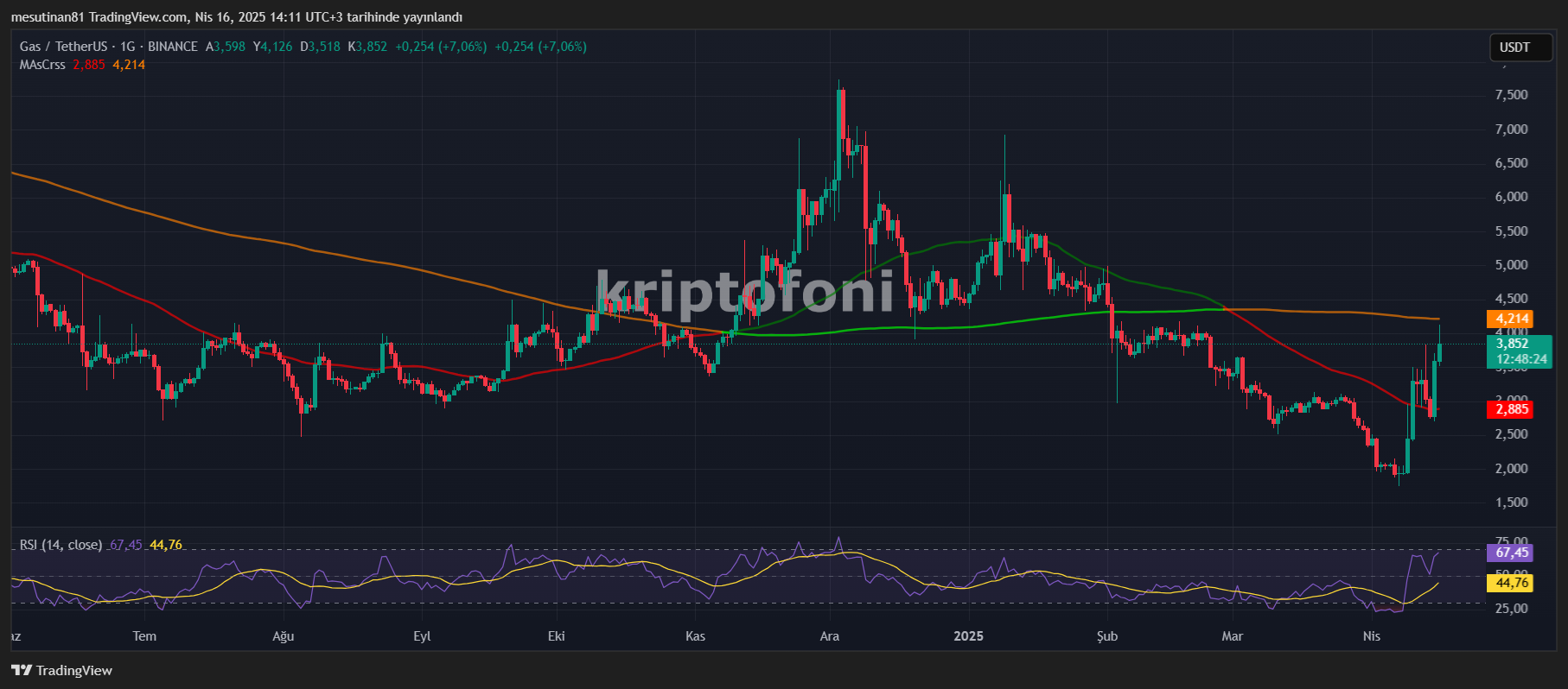 Alım Hacmi Güçlü, Formasyon Sağlam! GAS 6 Dolar Yolculuğuna Başlayabilir - 1