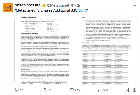 Metaplanet 330 Bitcoin Satın Aldı! 28 Milyon Dolarlık Yeni Hamle - 1