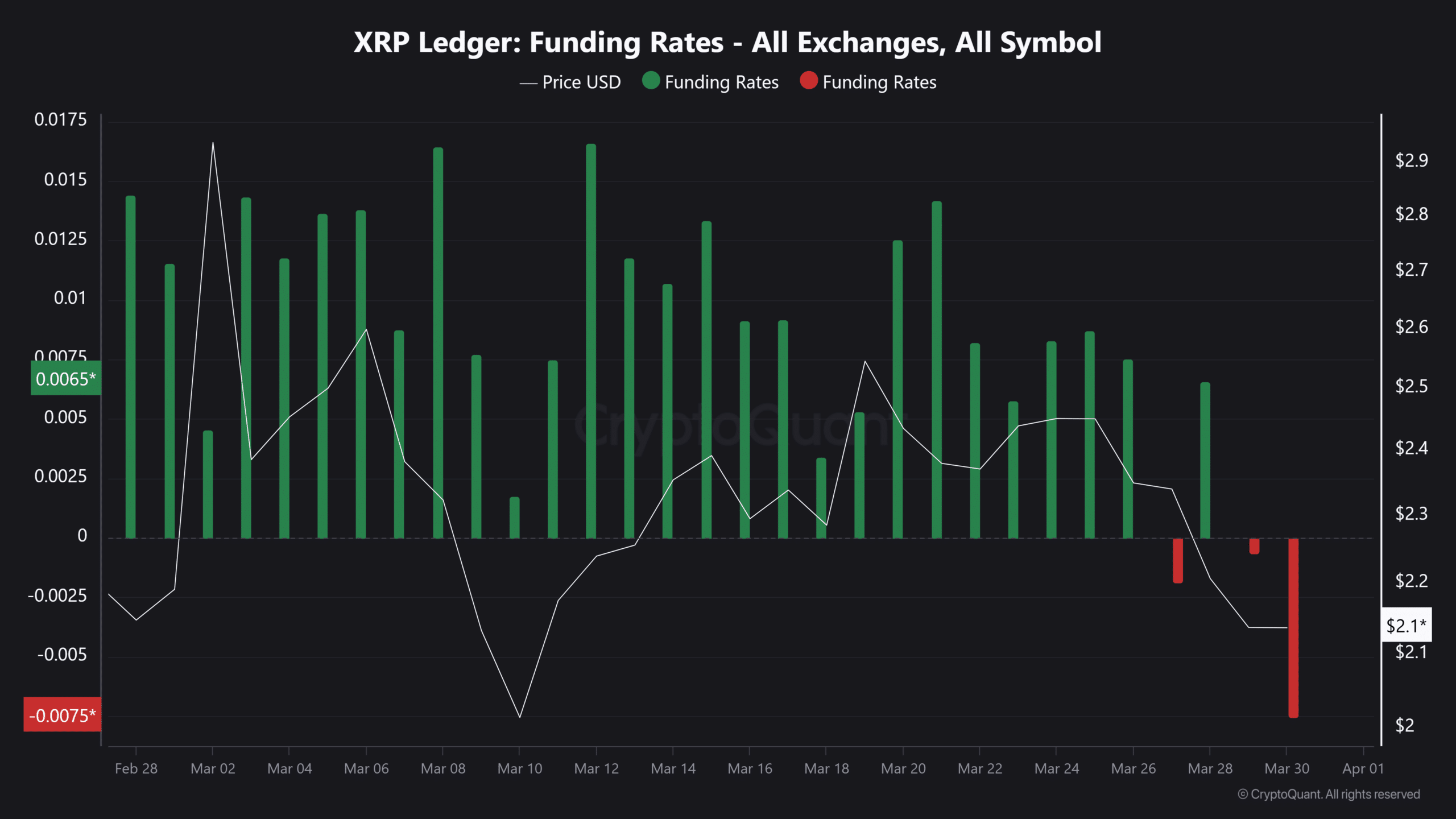 XRP Çöküş Sinyali mi Veriyor? Balinalar Satıyor, Fonlama Oranı Dibi Gördü! - 1