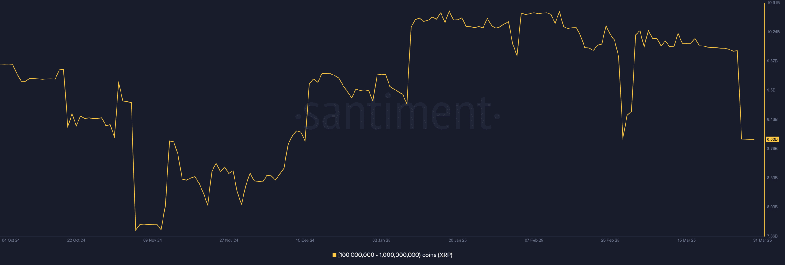 XRP Çöküş Sinyali mi Veriyor? Balinalar Satıyor, Fonlama Oranı Dibi Gördü! - 2