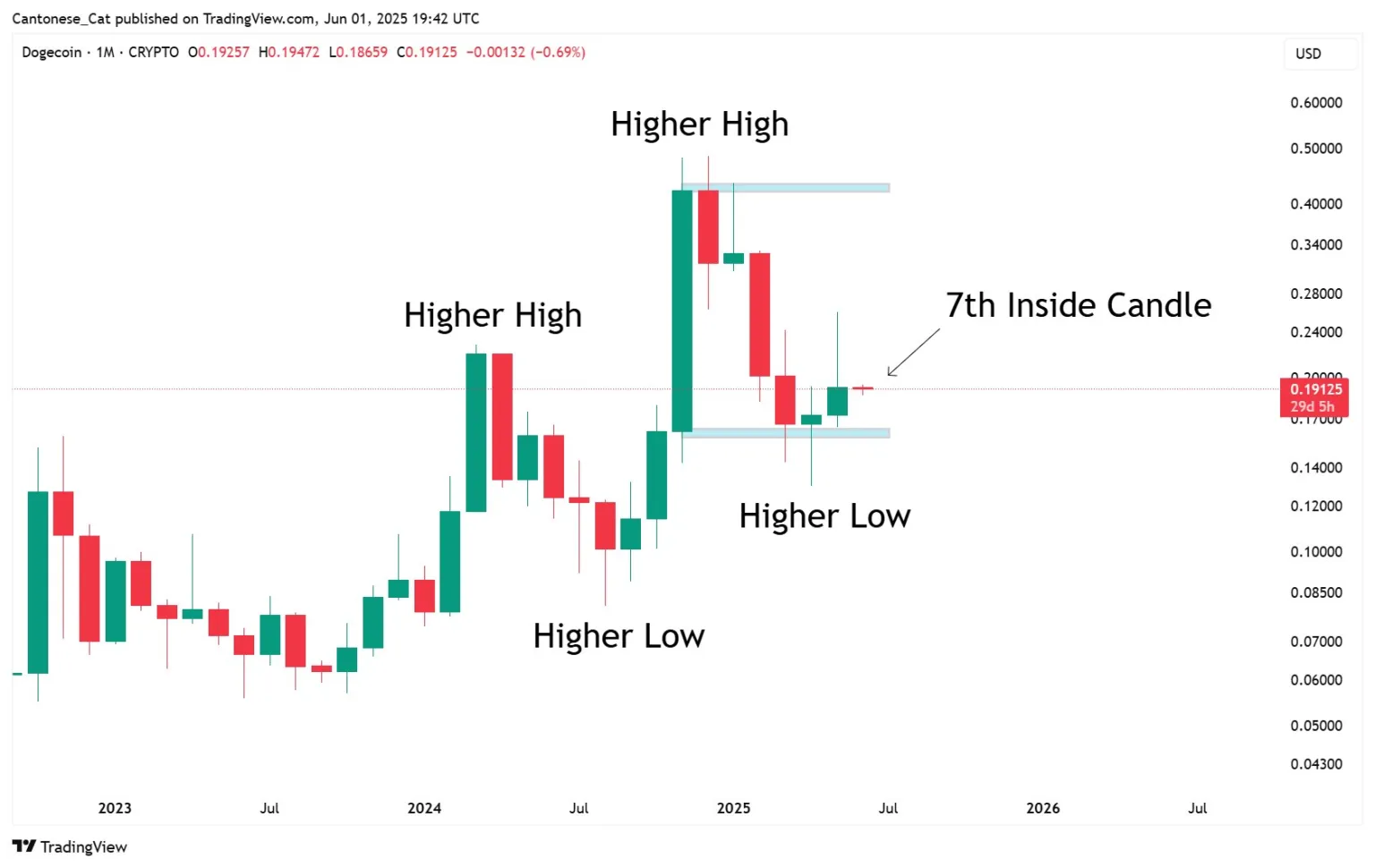 Dogecoin’de Ters Formasyon Boyun Çizgisinde! Nefesler Tutuldu - 1