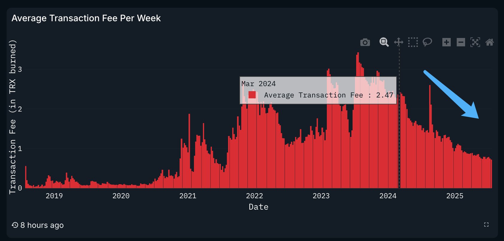 Tron Ağı Ortalama İşlem Ücreti