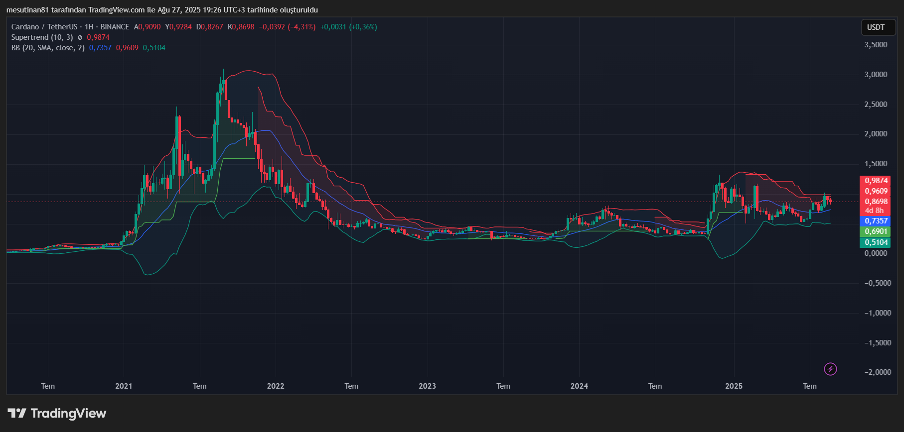 ADA Coin Haftalık Grafği