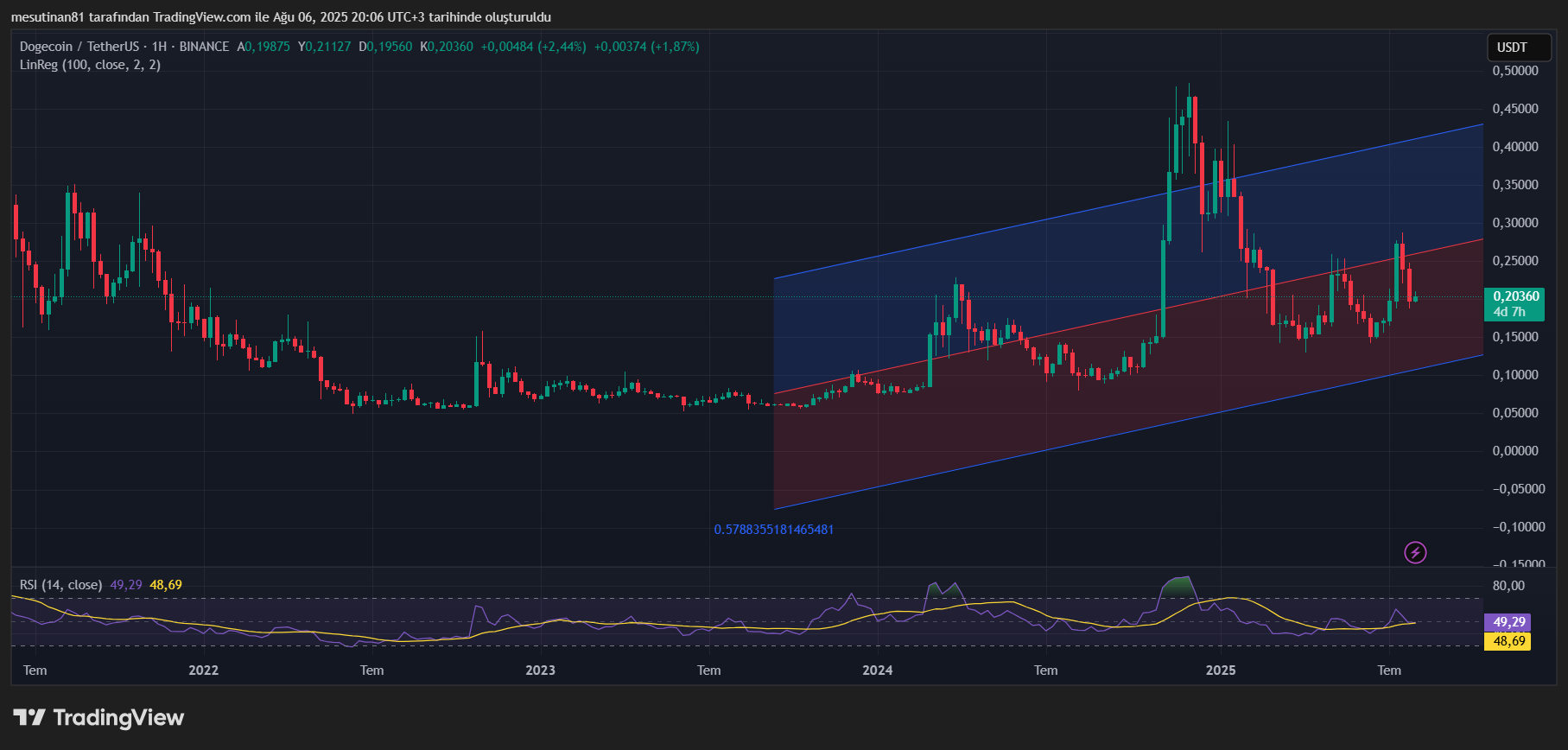 Dogecoin fiyat grafiği