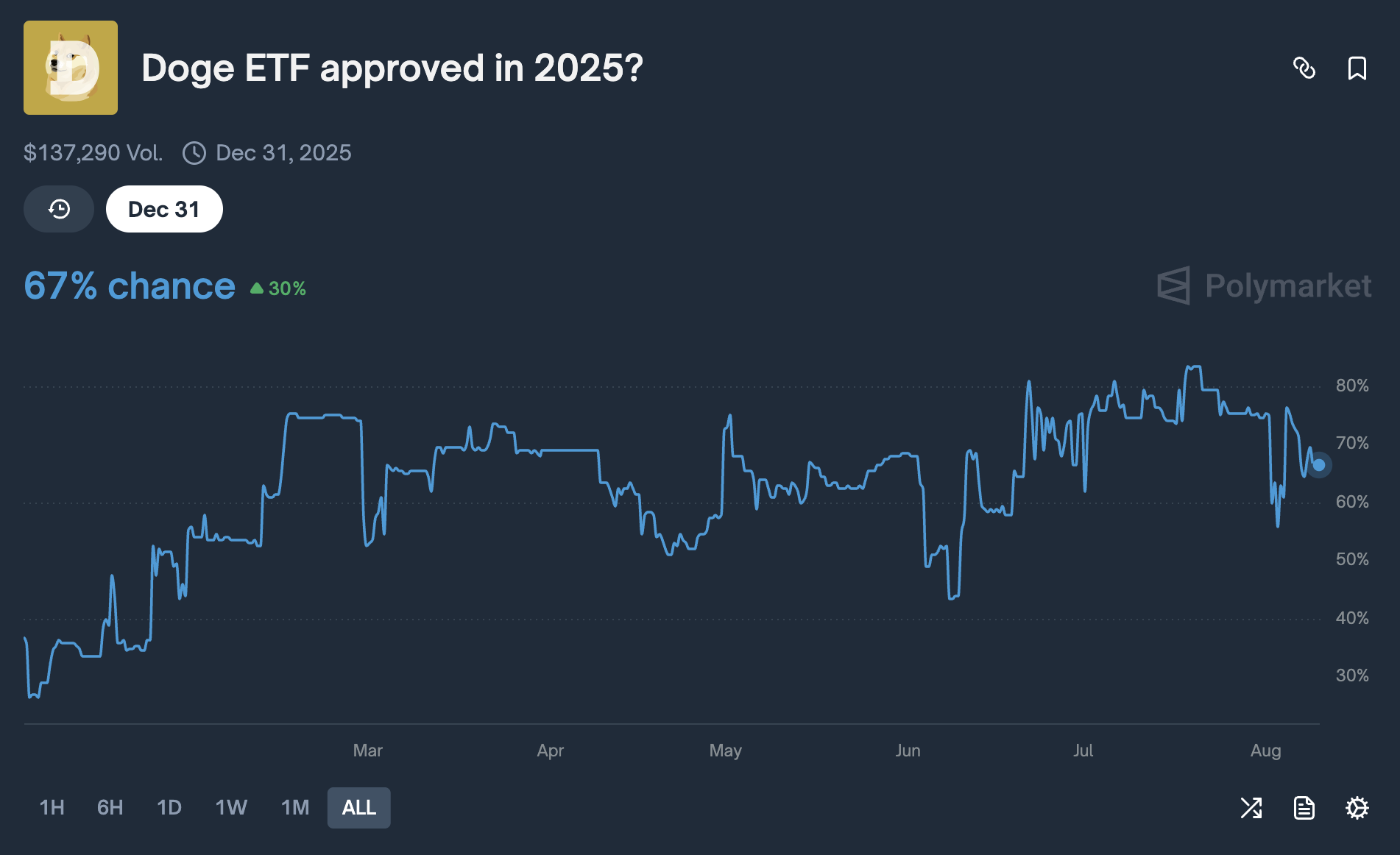 ETF Onay İhtimali 5 Puan Arttı, Dogecoin Parladı: 14 Günlük Direnç Kırıldı - 1