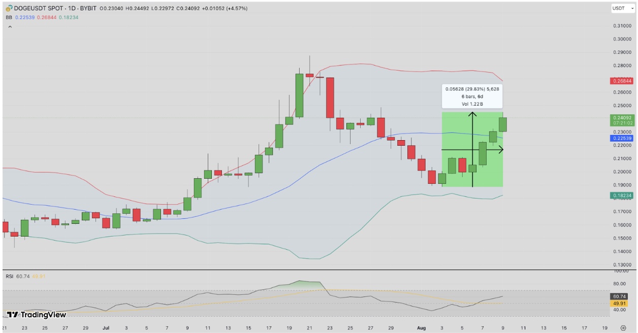 ETF Onay İhtimali 5 Puan Arttı, Dogecoin Parladı: 14 Günlük Direnç Kırıldı - 1