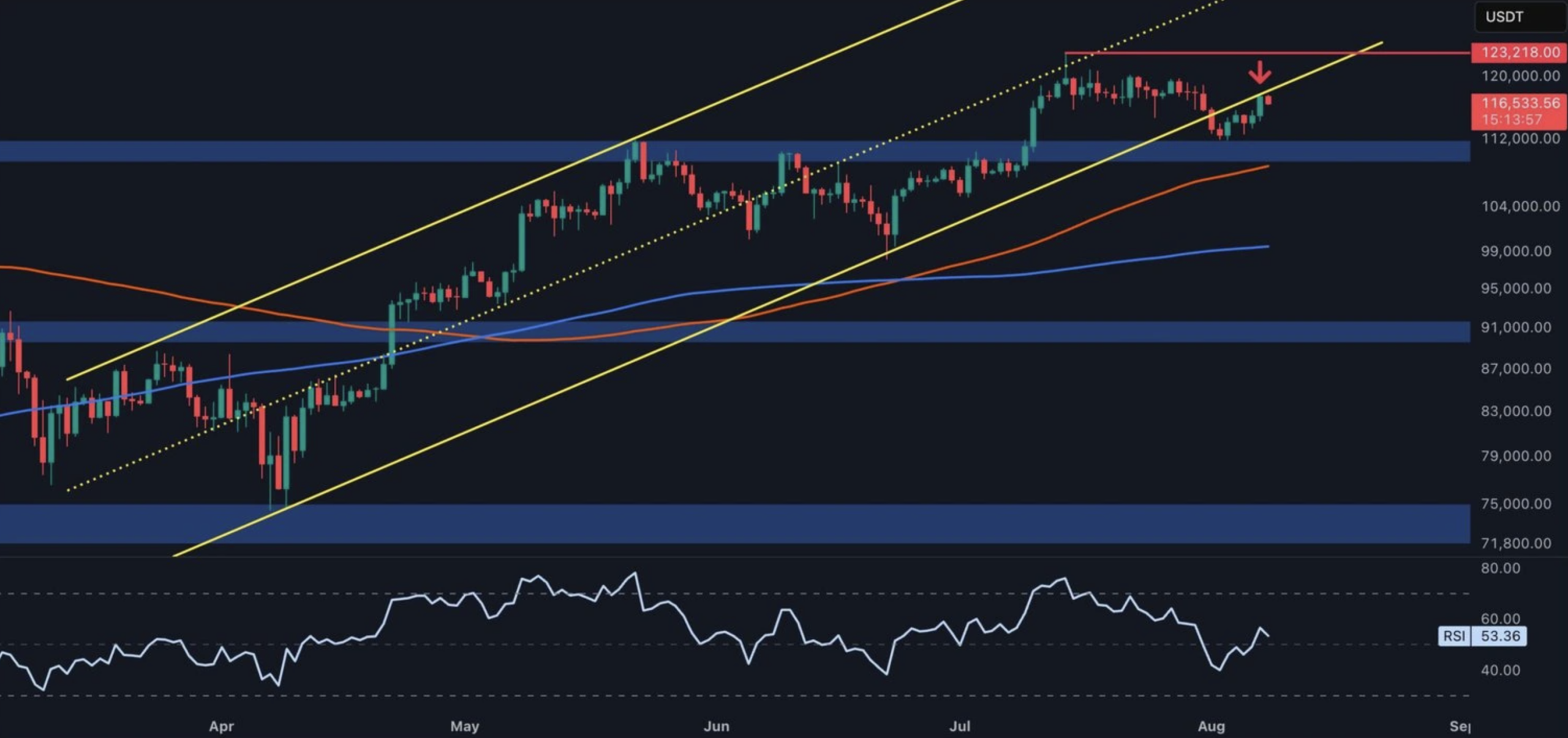 Bitcoin Analizi ve Yorumu: 116 Bin Dolar Üzerinde Tutunan Fiyat Yükselecek mi, Düşecek mi? - 1