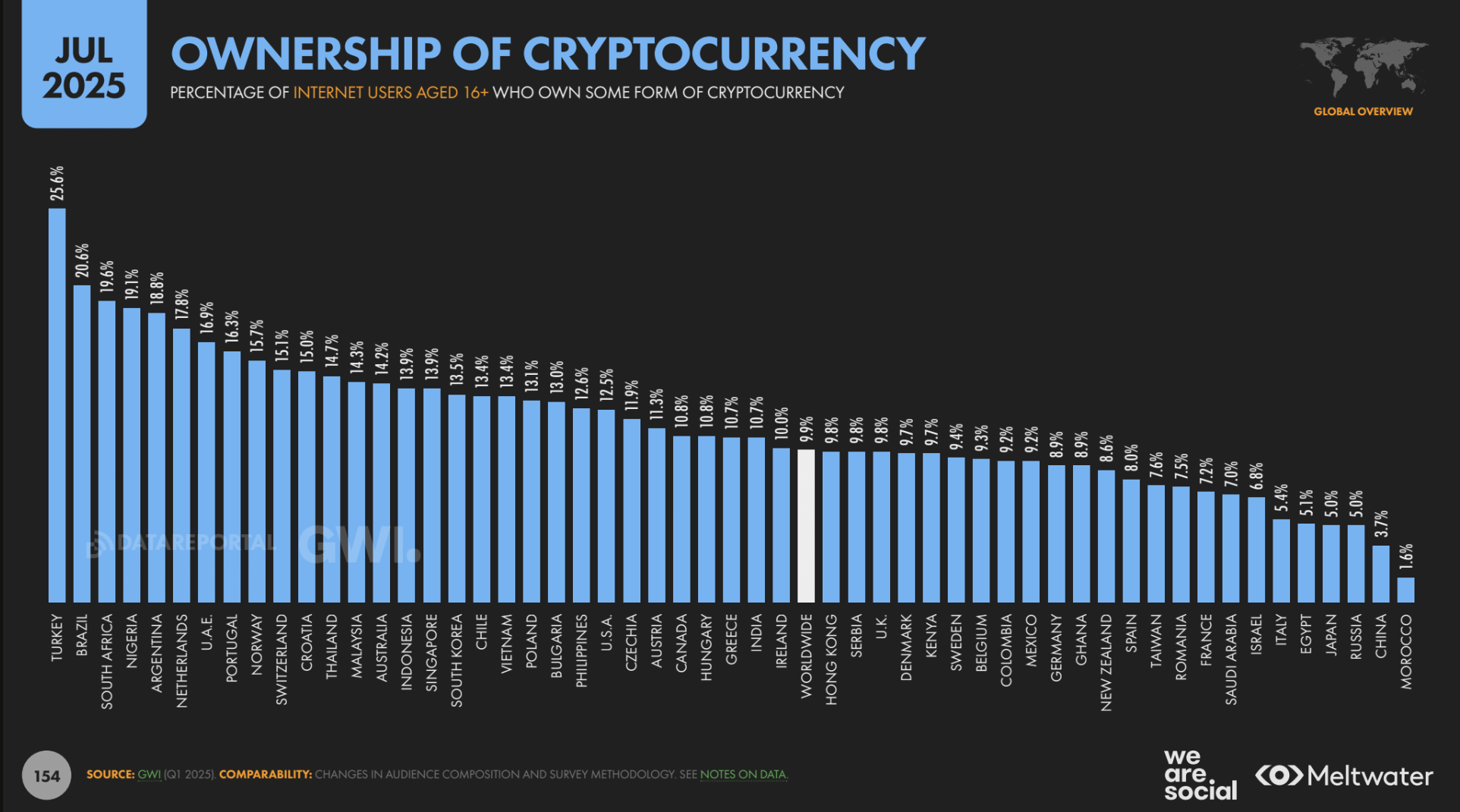 Türkiye Kripto Para Sahipliğinde Dünya Genelinde Yüzde 25,6 İle Bir Numaraya Oturdu - 1