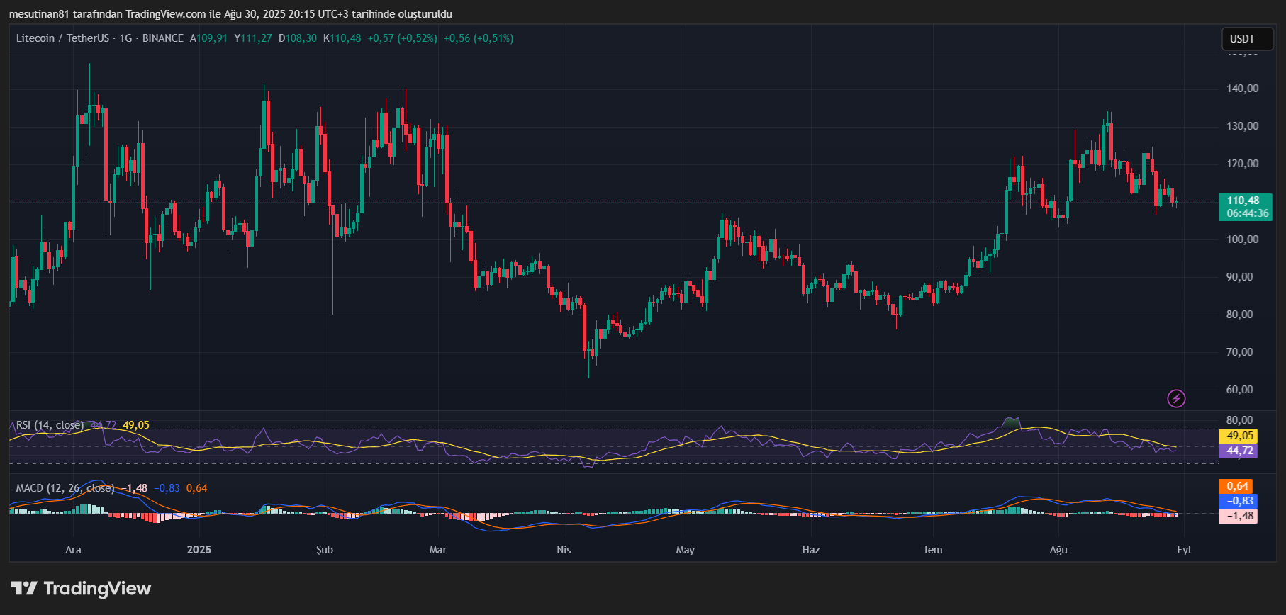 Litecoin Fiyat Grafiği