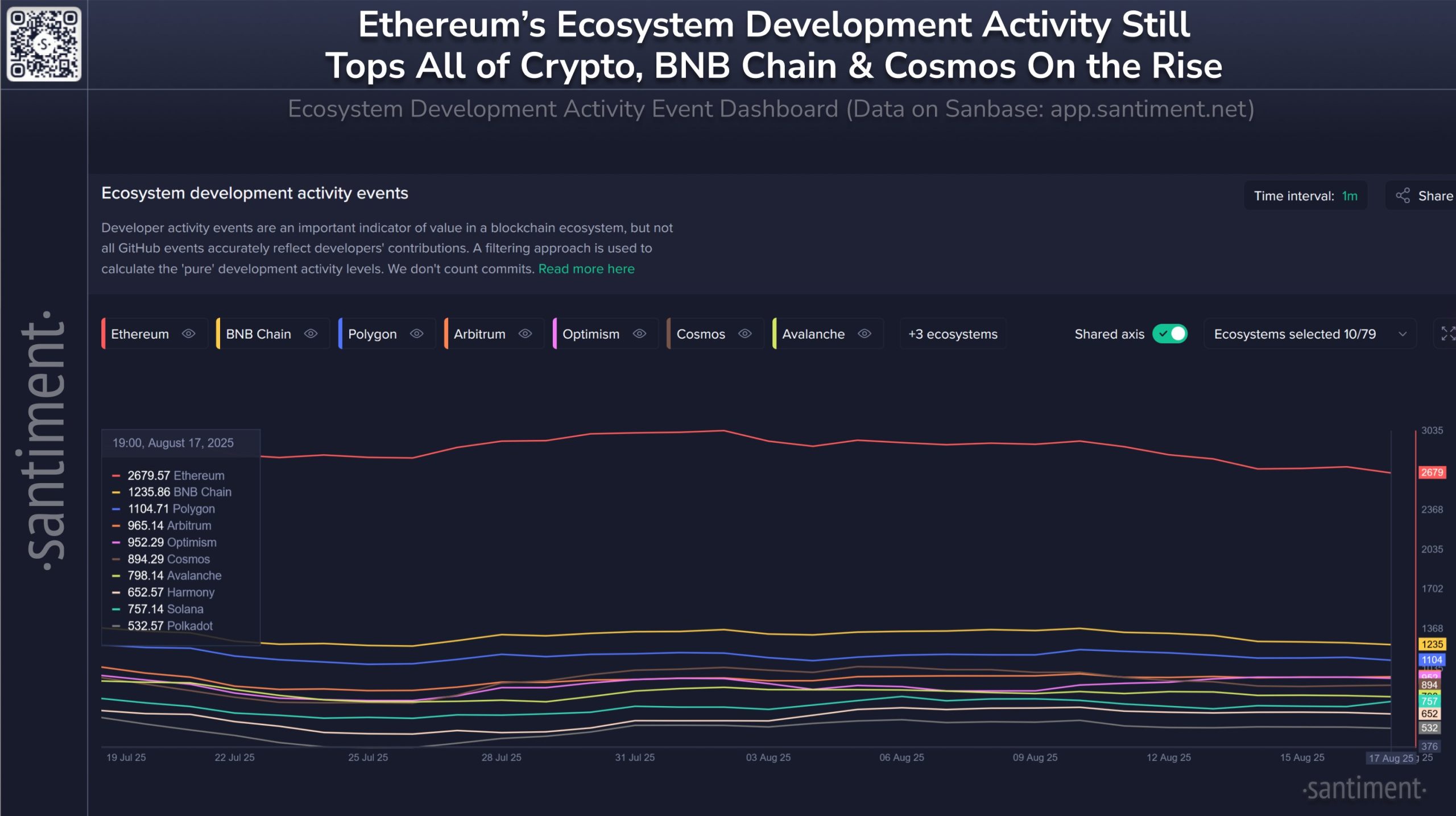 Santiment Raporu: Ethereum Zirvede, Arbitrum, Avalanche ve Solana İse Düşüşte - 1