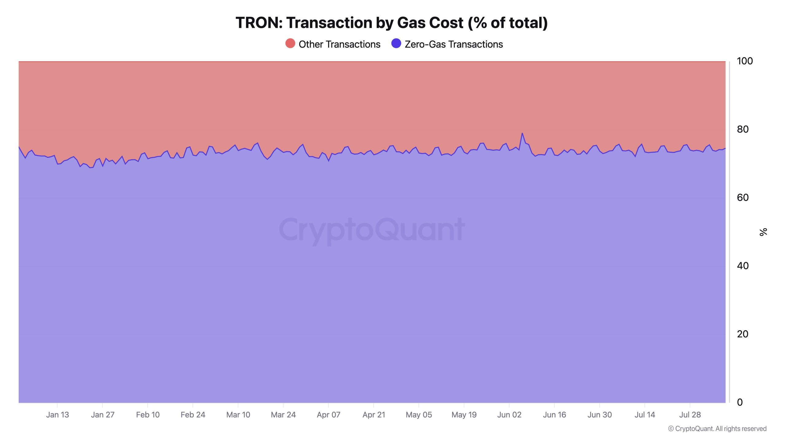 Tron İşlem Ücretleri