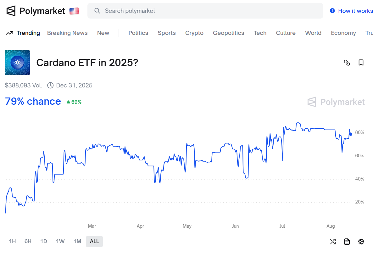 Cardano ETF Beklentisine Dair Polymarket Verisi