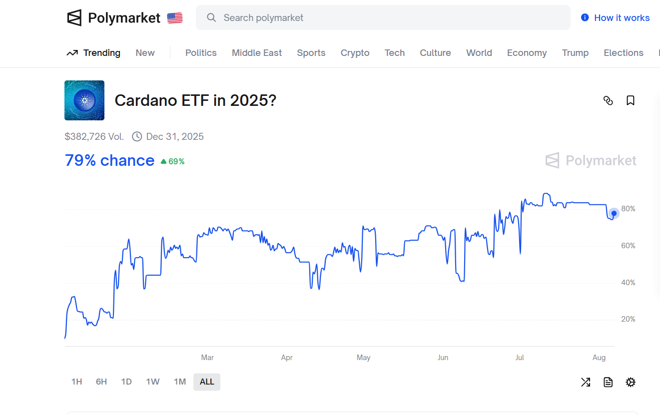 Cardano ETF Onay İhtimali
