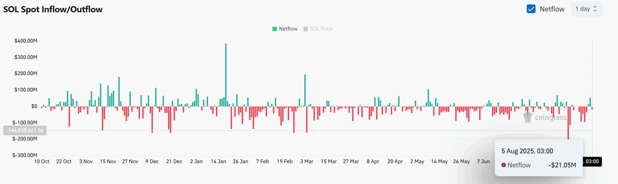 Coinglass Solana Borsa Giriş ve Çıkış Verileri