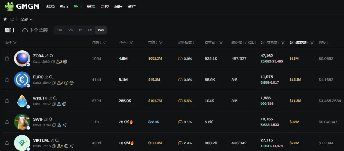 GMGN Verilerine Göre Base Ağındaki Memecoin'ler