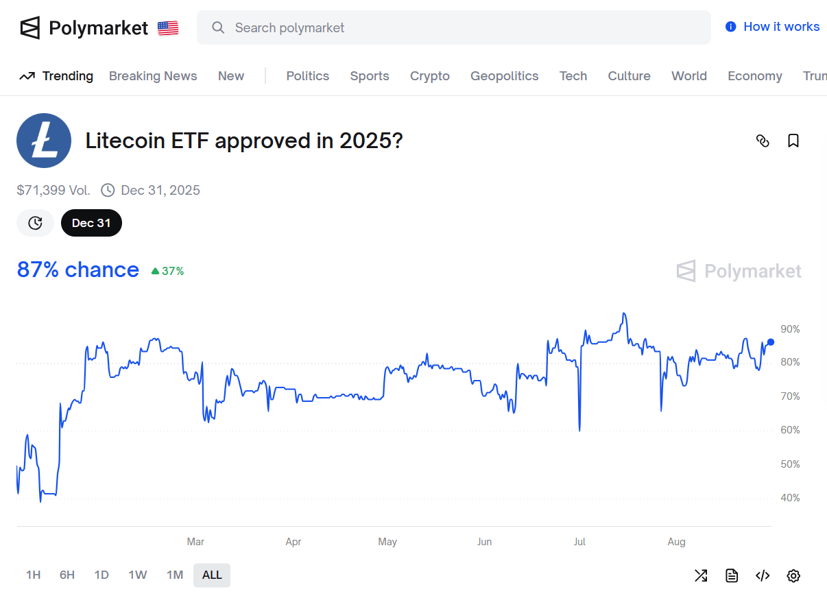 Polymarket LTC ETF Onay İhtimali Üzerine Yapılan Bahisler
