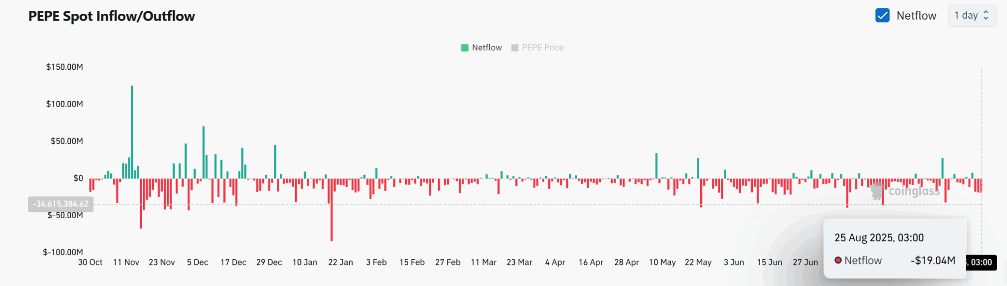 Coinglass PEPE Borsa Giriş ve Çıkış Verisi