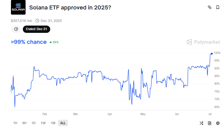 Solana ETF Onay İhtimali