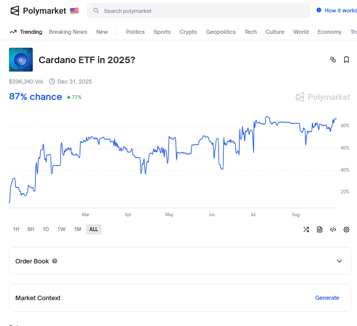 Polymarket Cardano ETF Beklenti Düzeyi