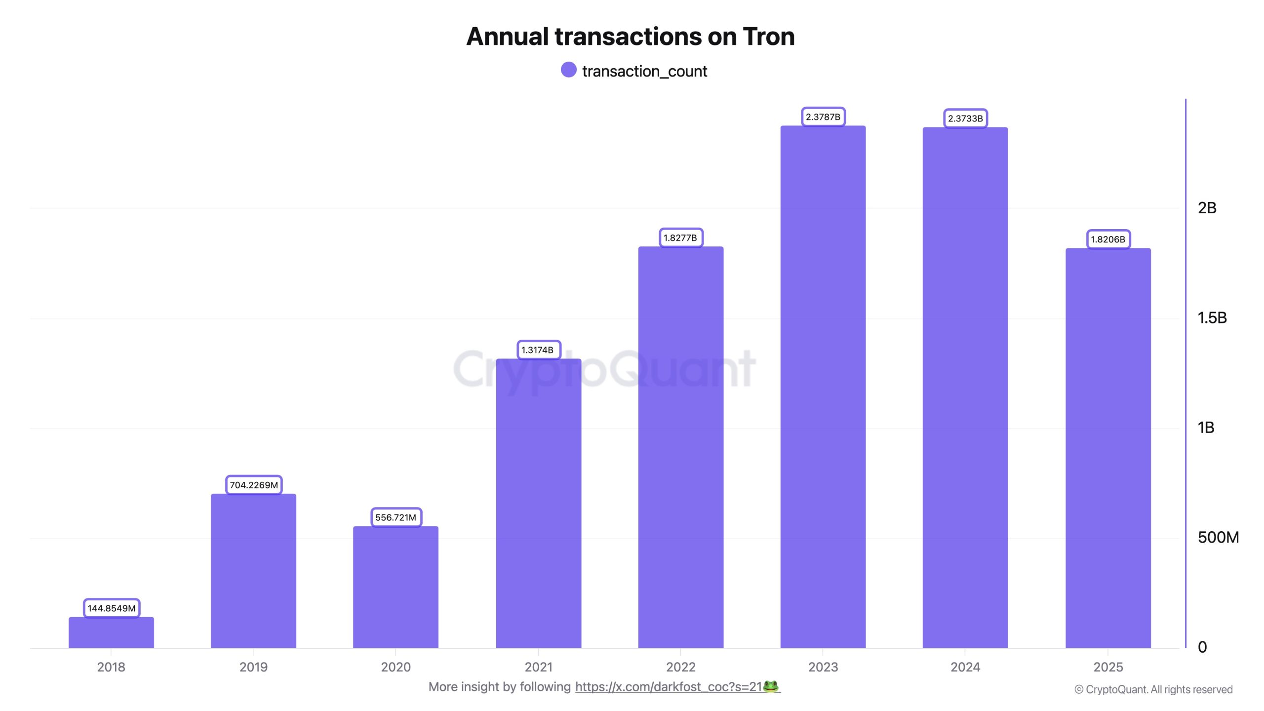 Tron Ağında Yıllık İşlemler