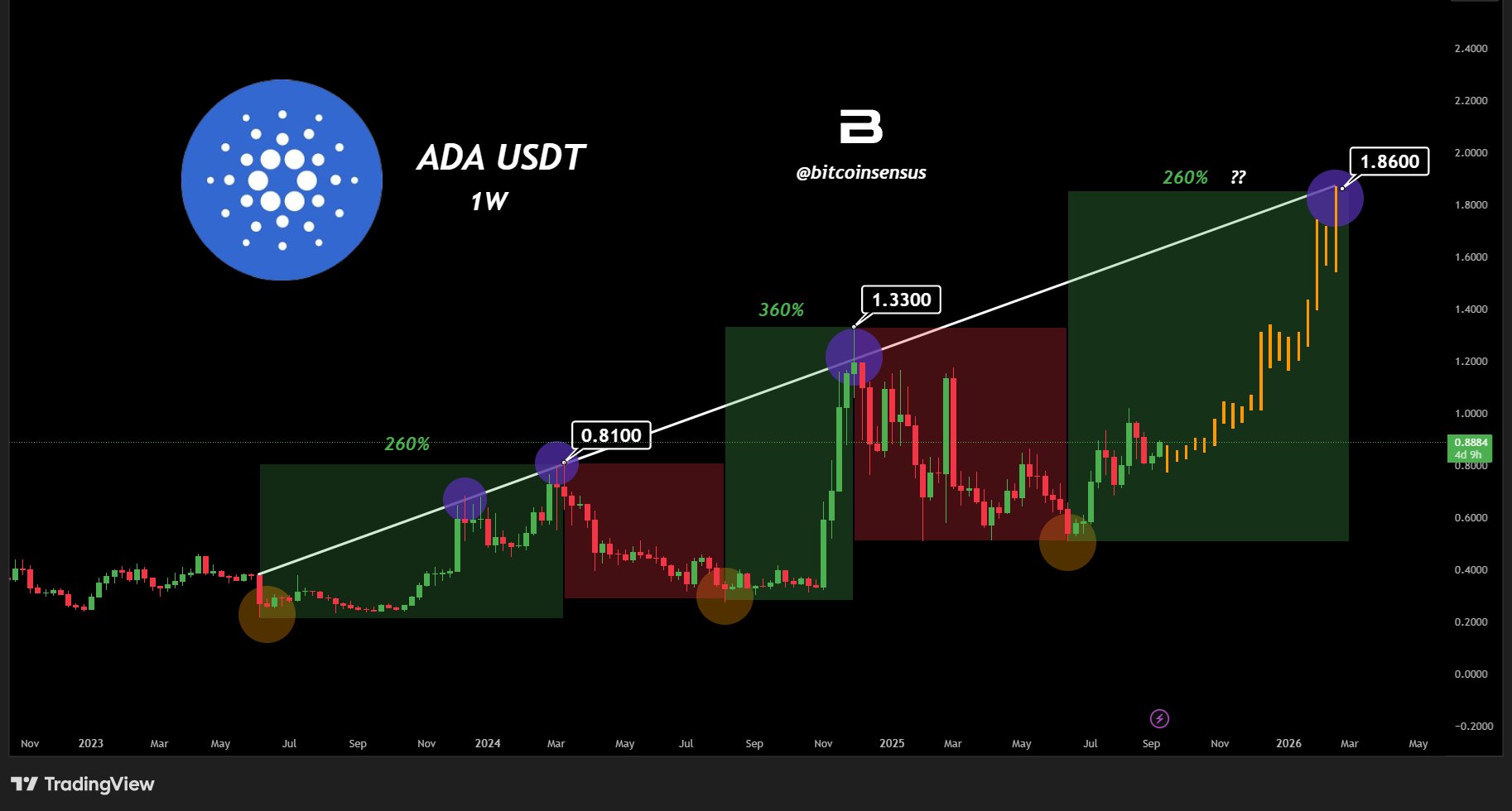 ADA Coin