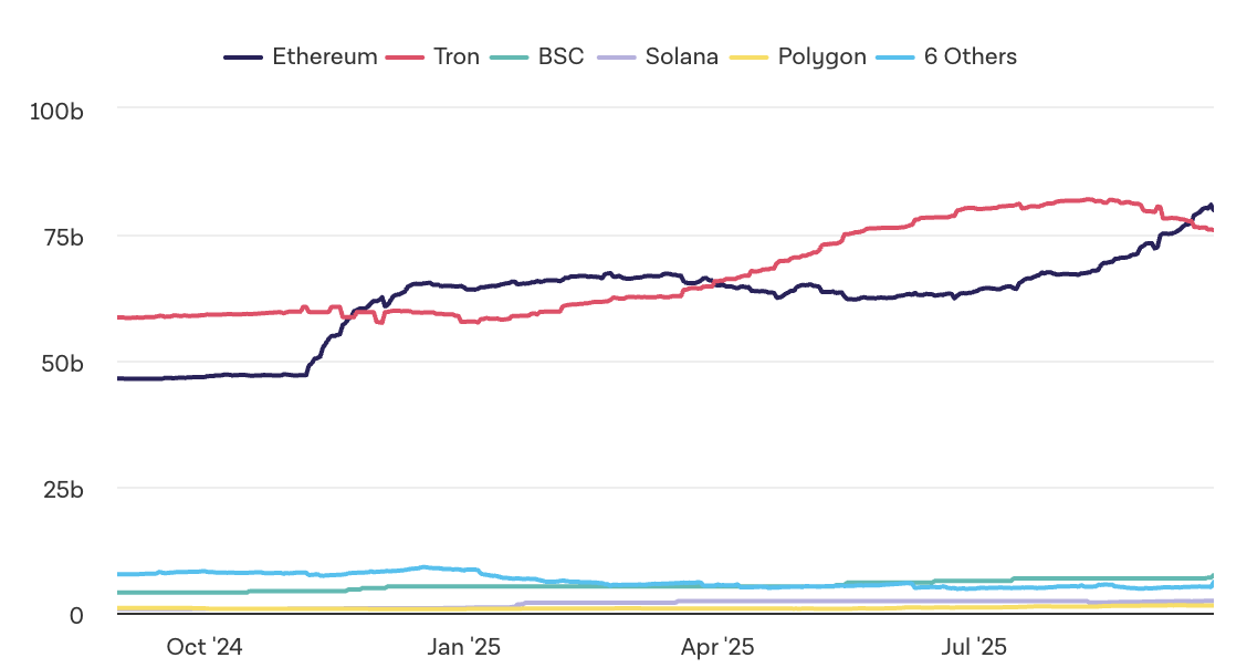 Ethereum’dan Tron’a 80 Milyar Dolarlık Stablecoin Çelmesi - 1