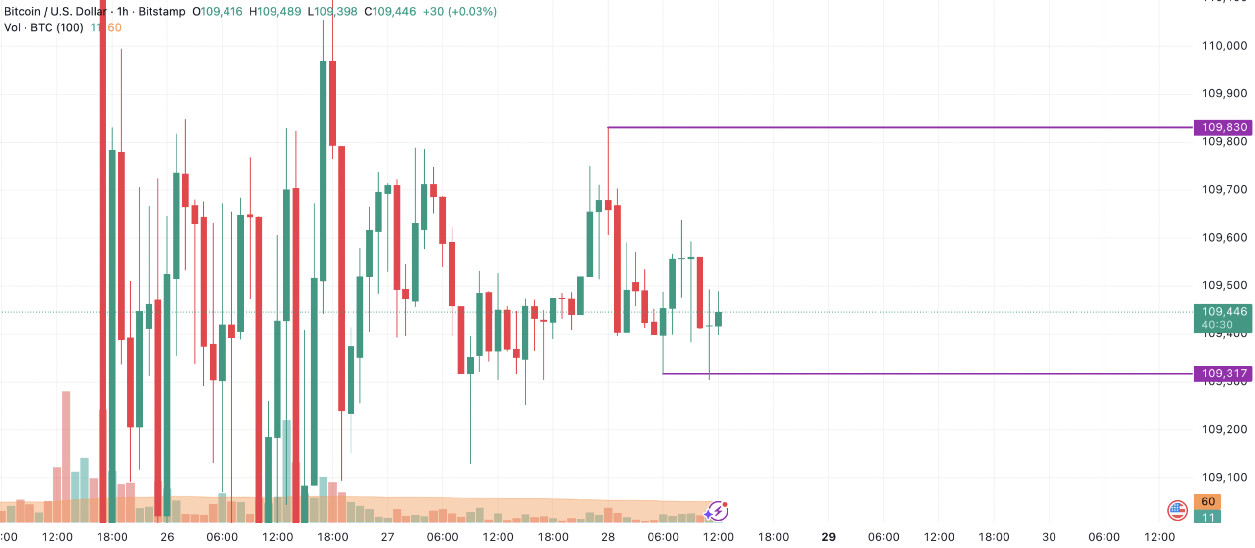 Bitcoin Fiyat Analizi ve Yorumu 109.000 Altı 108.000’i, Üstü 113.500 Doları Gösteriyor - 1