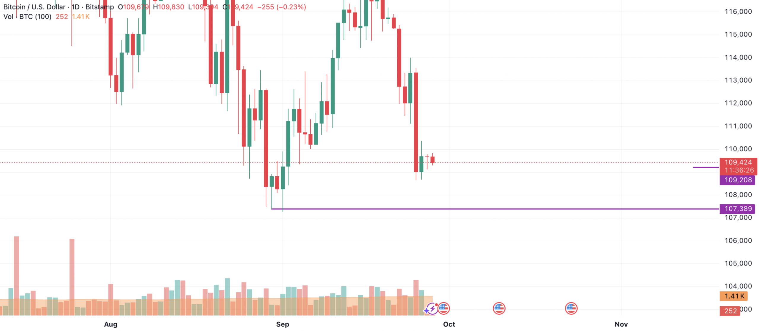 Bitcoin Fiyat Analizi ve Yorumu 109.000 Altı 108.000’i, Üstü 113.500 Doları Gösteriyor - 1