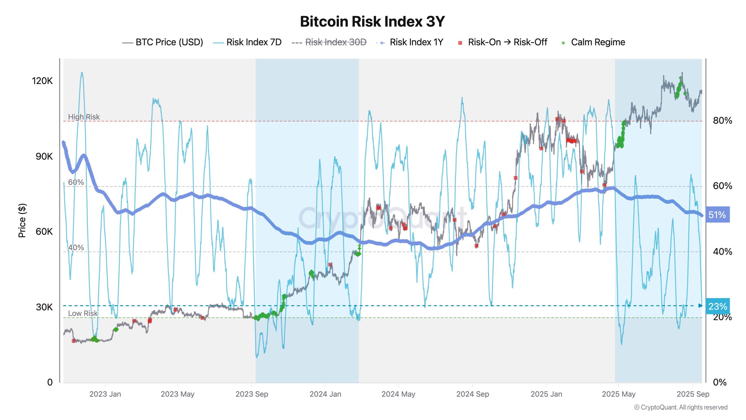 Bitcoin Risk Endeksi
