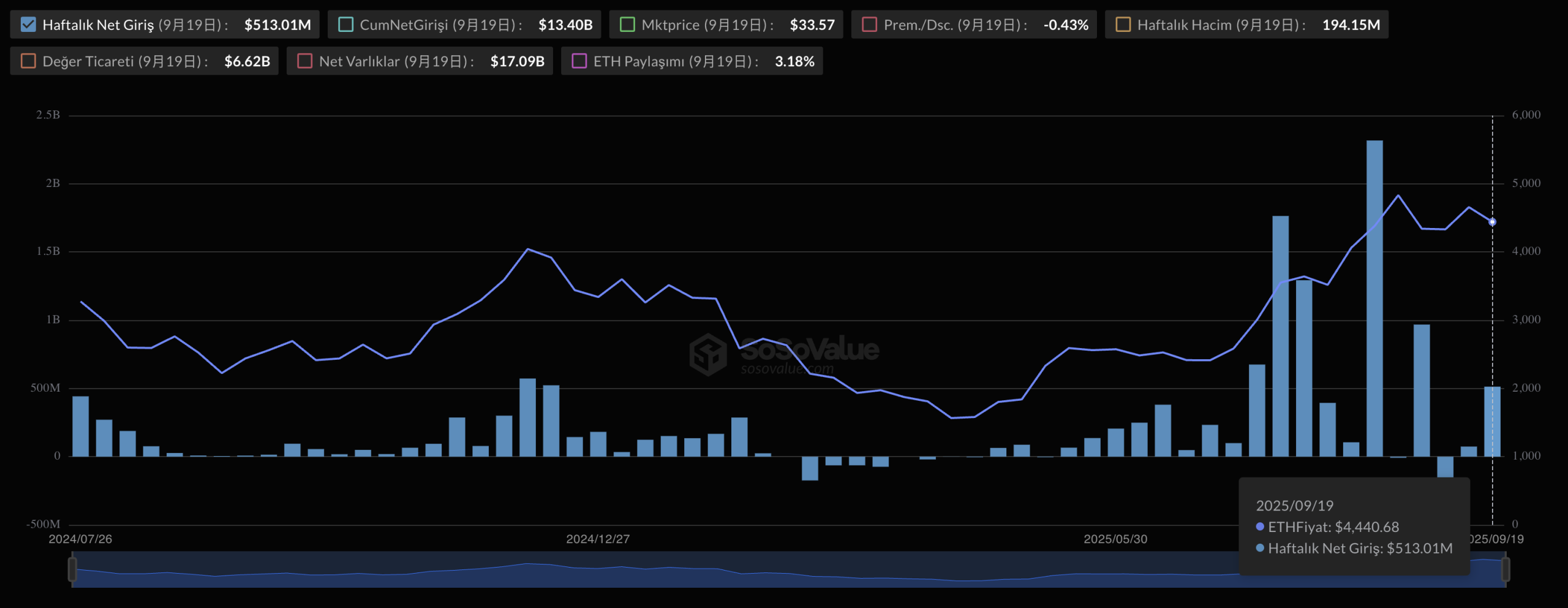 Ethereum’a BlackRock’tan 513 Milyon Dolarlık Destek: Liderlik Koltuğuna Oturdu - 1