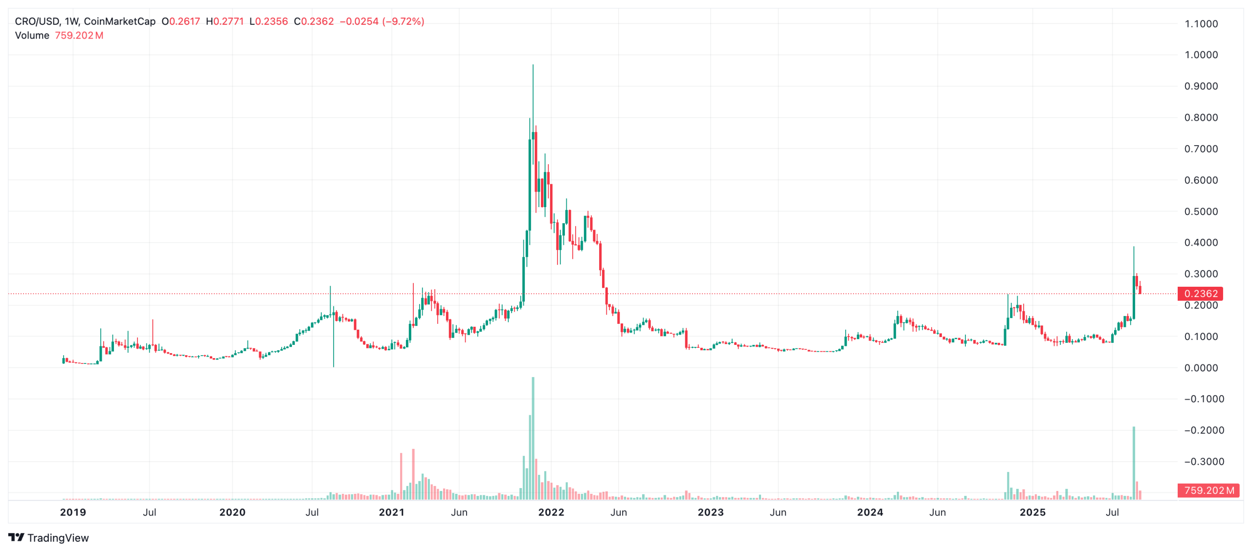 Yatırımcılar 1 Dolar Altındaki 4 Altcoin’in Peşinde - 1