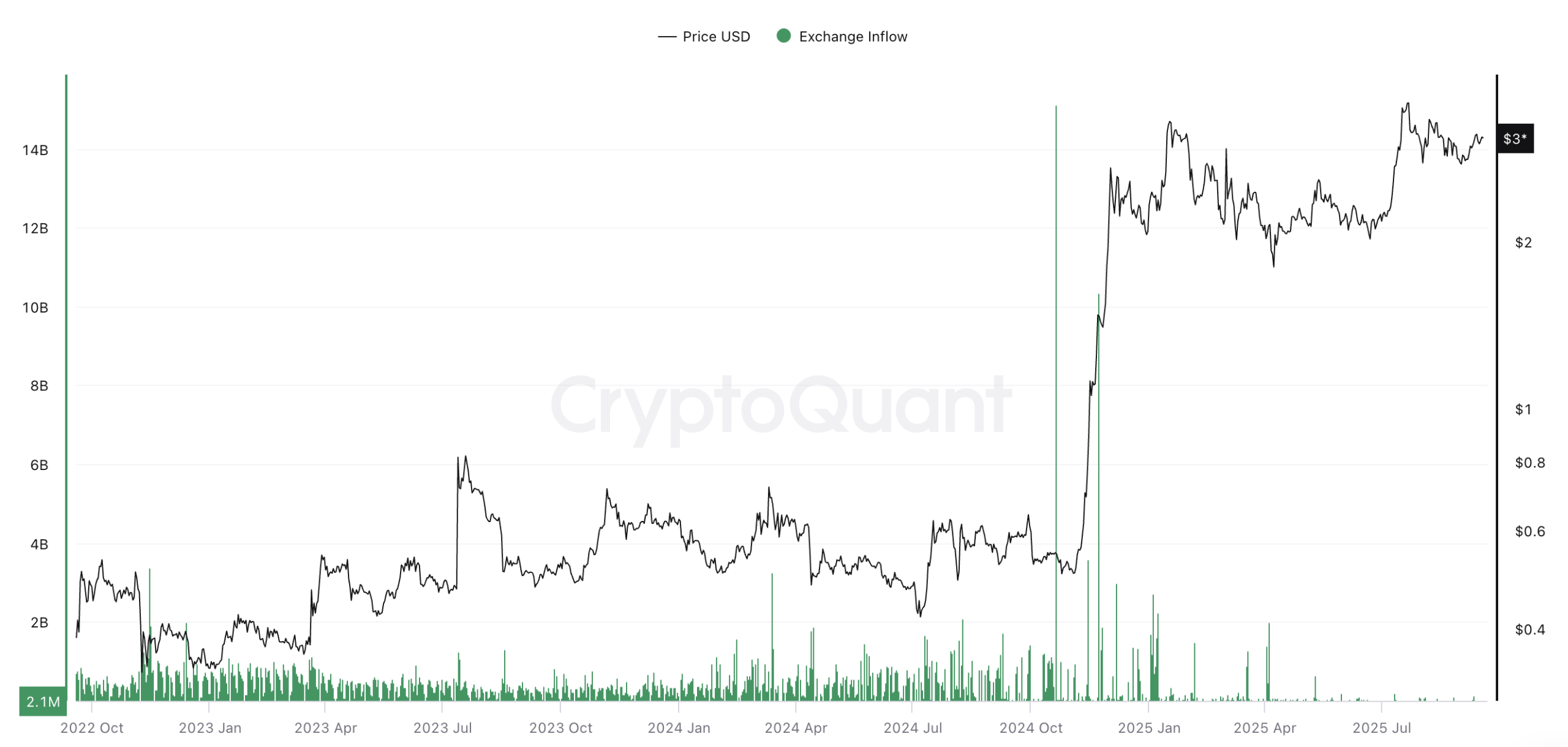 XRP ETF Lansmanı Borsalara Girişleri Köpürttü: Bir Önceki Güne Göre Yüzde 762 Arttı - 1