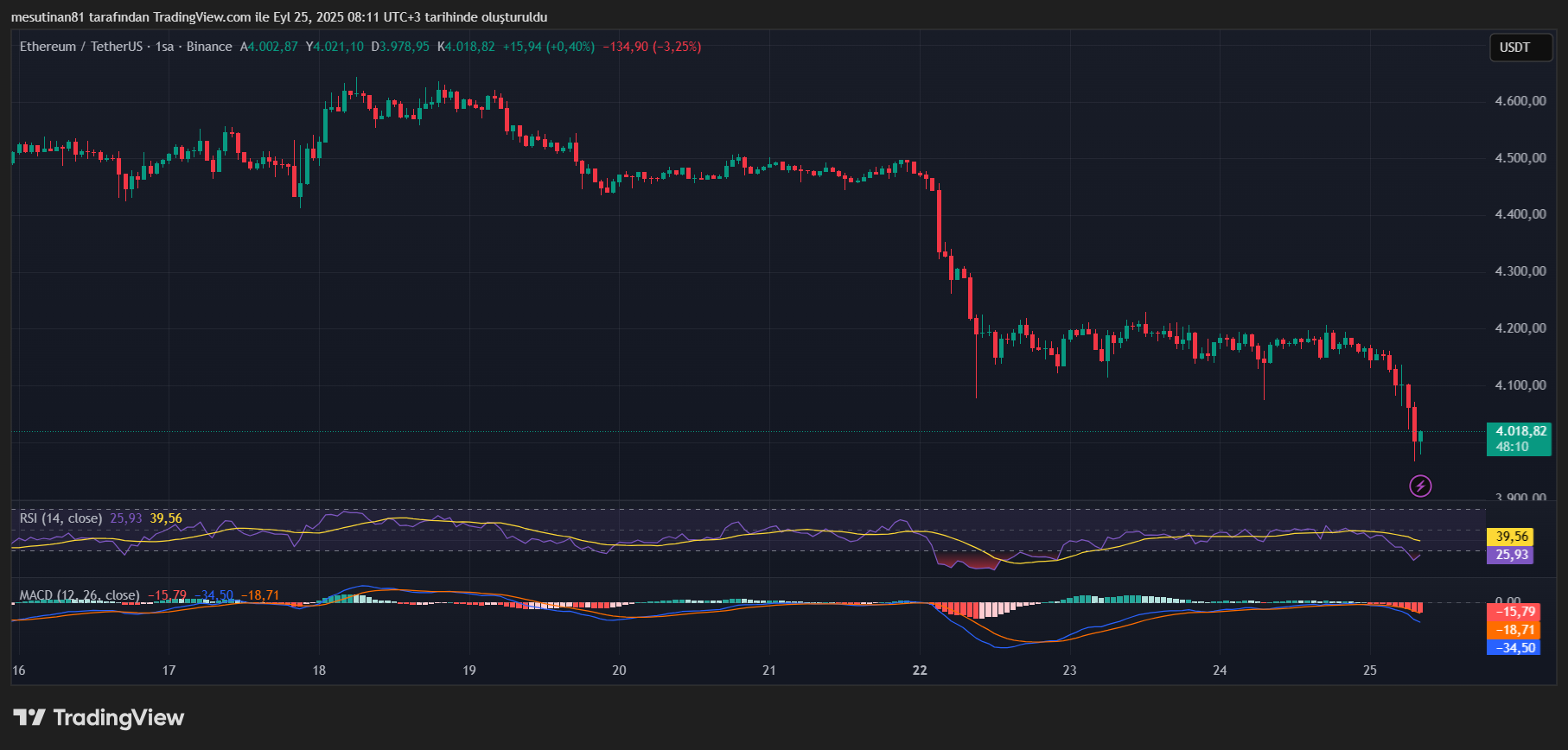 Ethereum Fiyat Grafiği