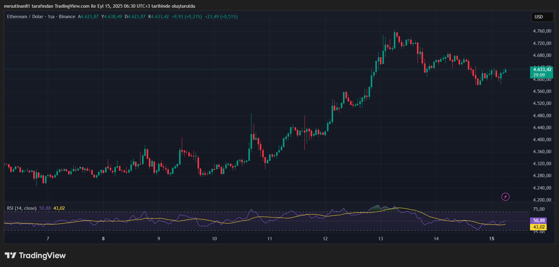 Ethereum Fiyat Grafiği
